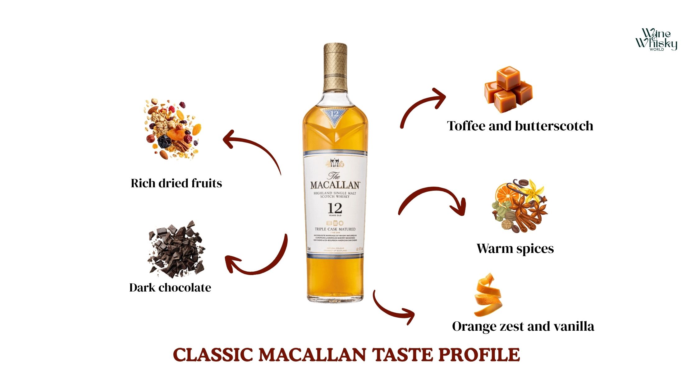 The Classic Macallan Taste Profile